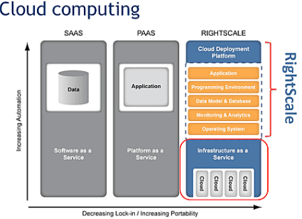 Where Right Scale fits within the tri-sected cloud.