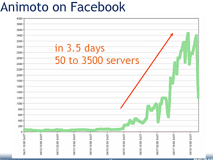 RS_Animoto Animoto, the well used example of how server demand can explode.