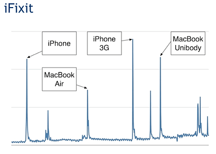 RS_Spikey iFixit's traffic could be said to be a tad "spikey."