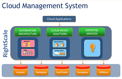 RS_What.it.sits.ontop.of The clouds providers that Right Scale works with.