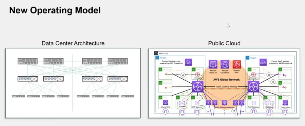 Side-by-side comparison of traditional data center architecture and complex public cloud infrastructure using AWS services and global network peering.